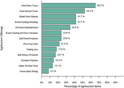 Spending on farms ripples into the region: agritourism impacts